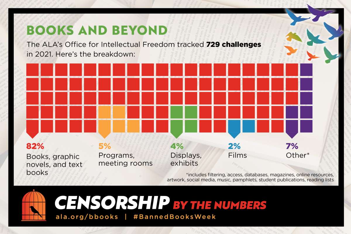 "Books and Beyond" "The ALA's Office for Intellectual Freedom tracked 729 challenges in 2021. Here's the Breakdown" "82% Books, graphic novels, and textbooks" "5% Programs, meeting rooms" "4% Displays, exhibits" "2% Films" "7% Other*" "* Includes filtering, access, databases, magazines, online resources, artwork, social media, music, pamphlets, student publications, reading lists." "Censorship by the numbers" "ala.org/bbooks" "#BannedBooksWeek"
