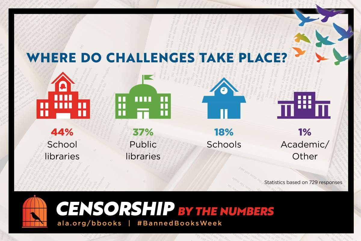 "Where Do Challenges Take Place?" "44% School libraries" "37% Public libraries" "18% Schools" "1% Academic/Other" "Censorship by the numbers" "ala.org/bbooks" "#BannedBooksWeek"